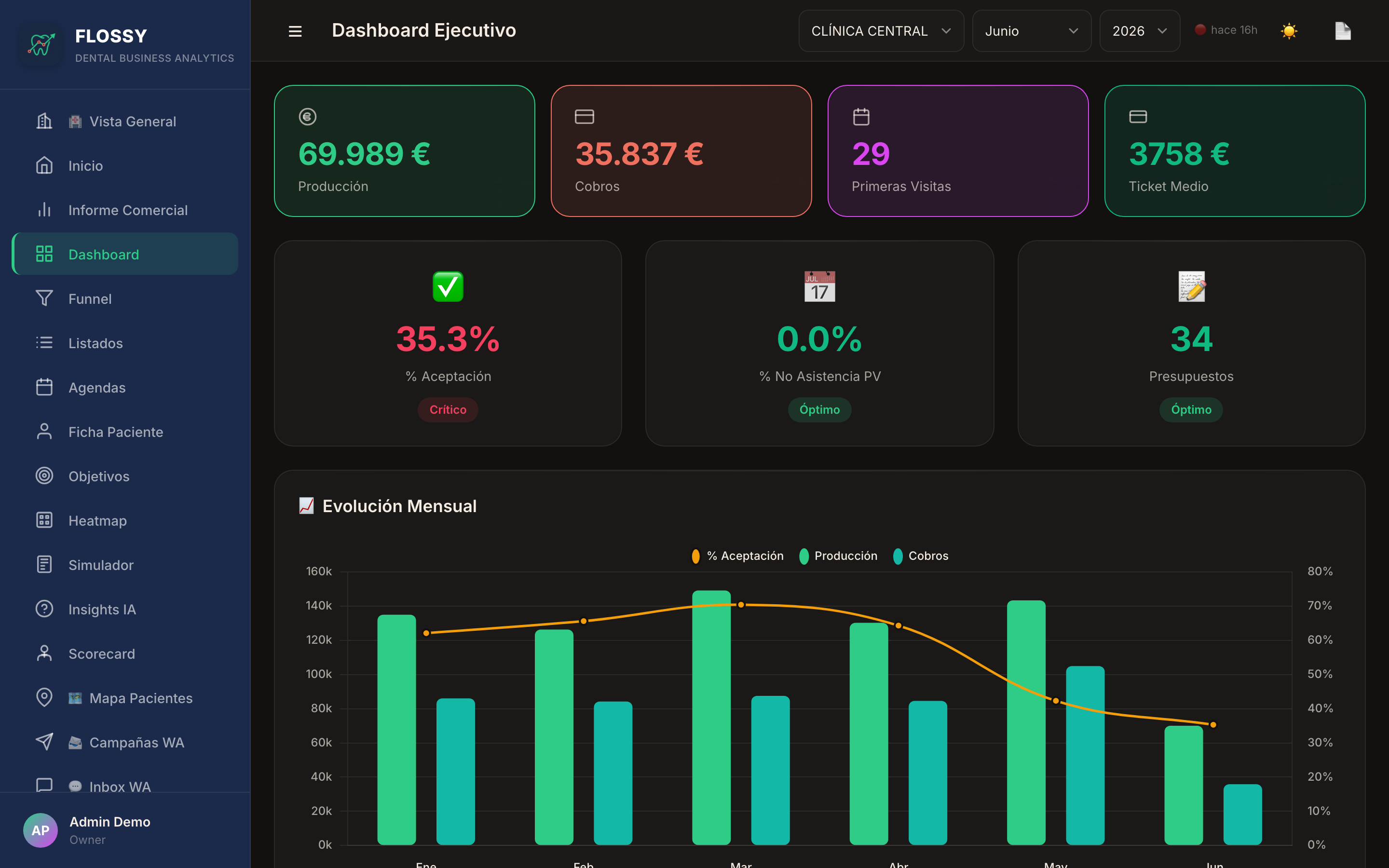 Dashboard Flossy — KPIs, semáforos y evolución mensual en tiempo real