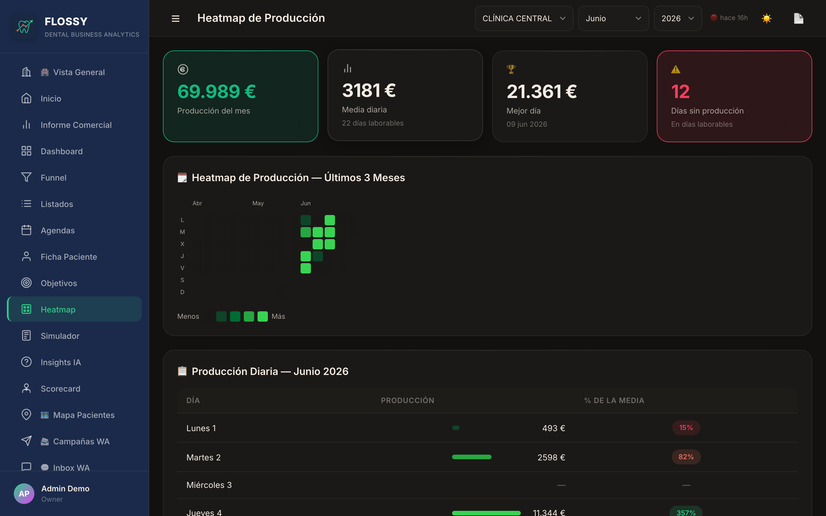Heatmap de Producción — actividad por día de la semana