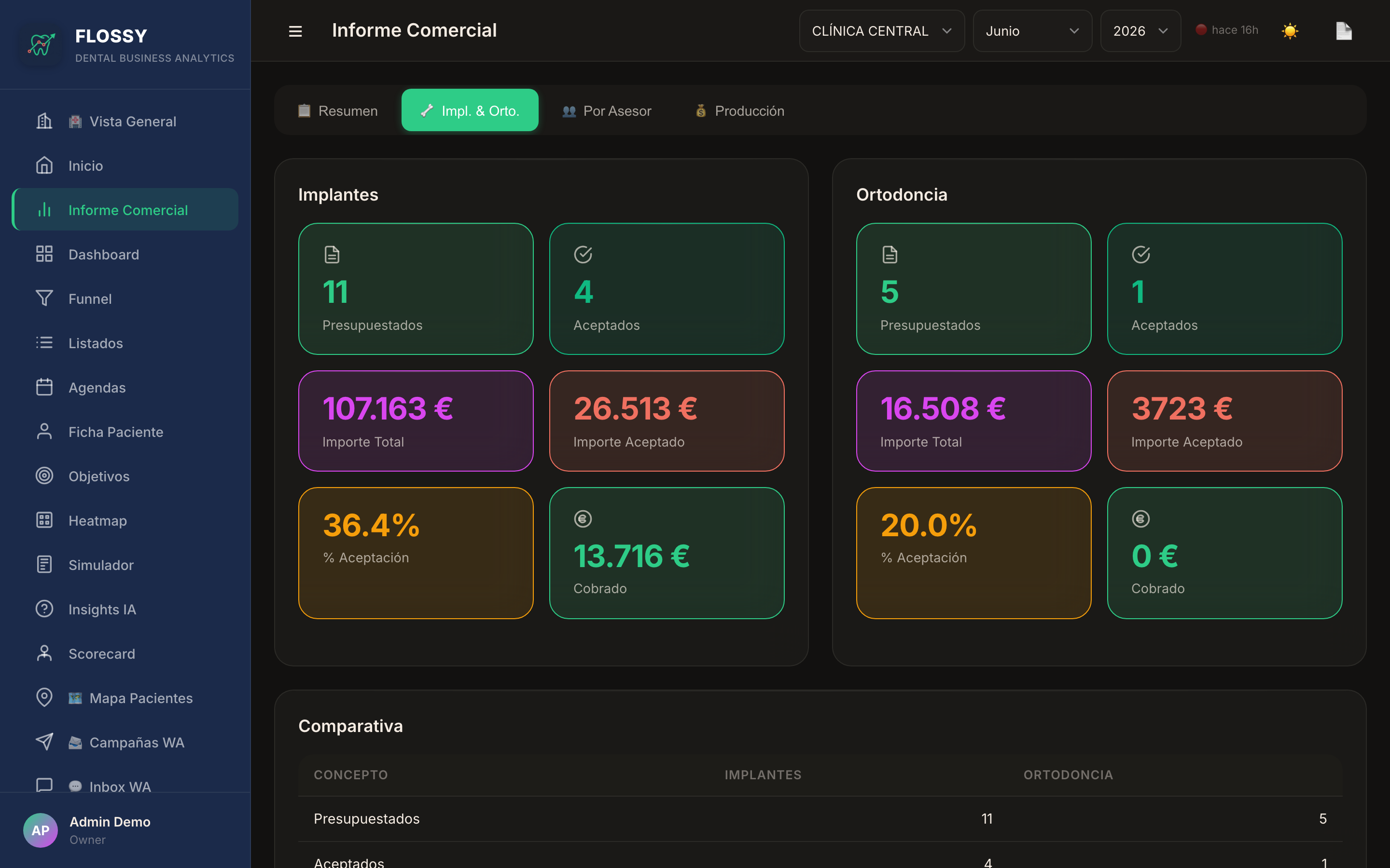 Implantes vs Ortodoncia — KPIs por especialidad