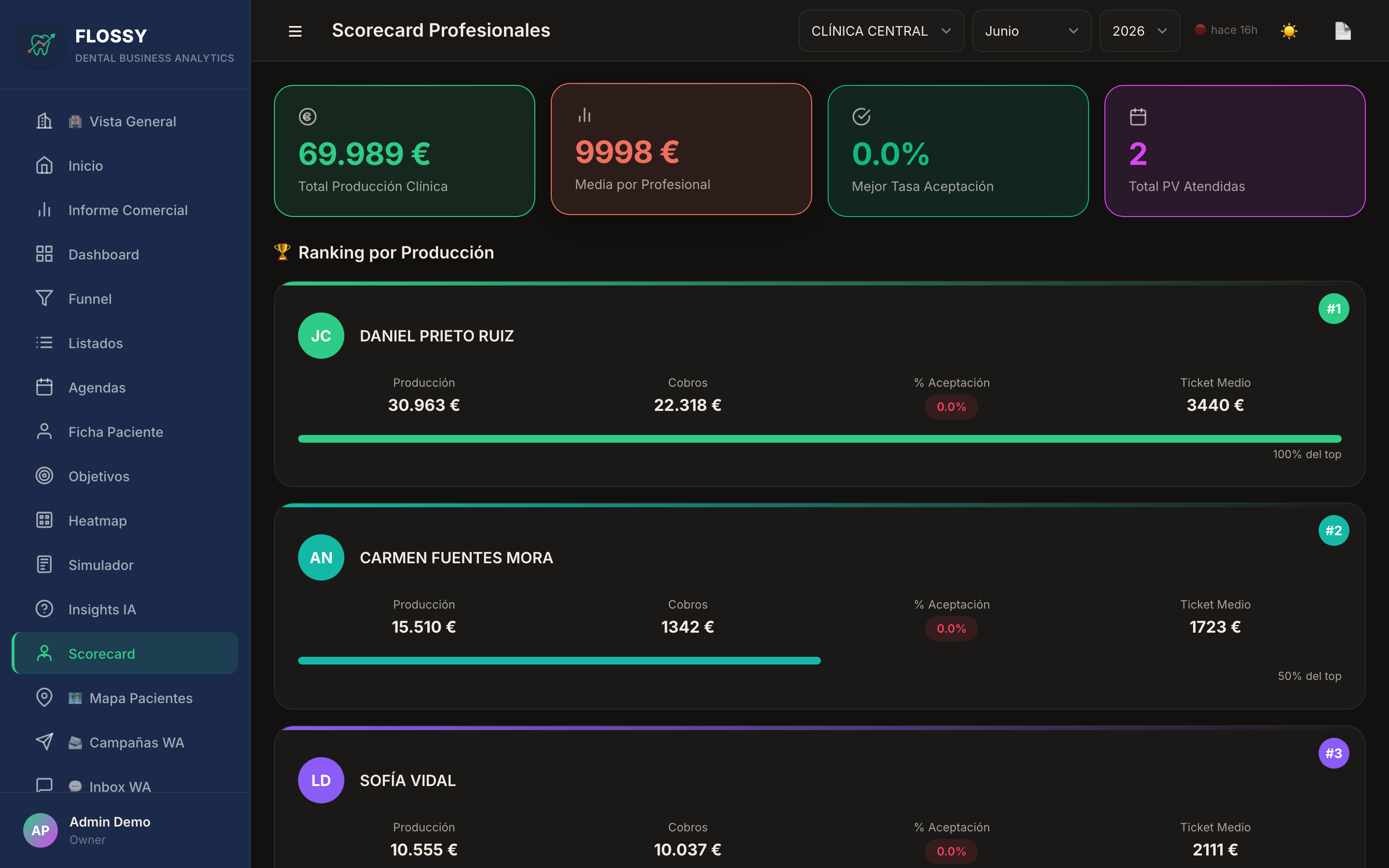 Scorecard Profesionales — ranking de producción por doctor
